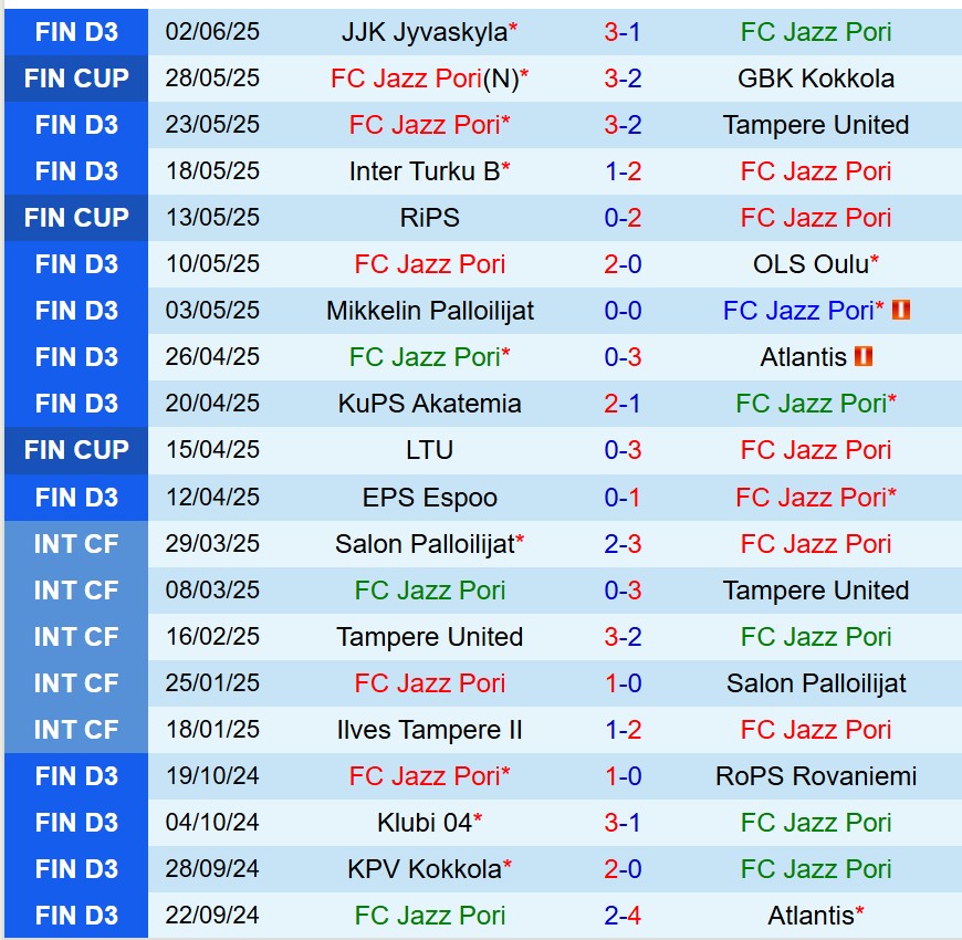 Nhận định Jazz vs RoPS 20h00 ngày 86 (Hạng 3 Phần Lan) 2 Nhận định Jazz vs RoPS 20h00 ngày 86 (Hạng 3 Phần Lan) 2