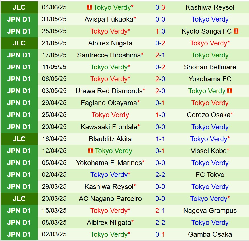Nhận định Kashiwa Reysol vs Tokyo Verdy 17h00 ngày 86 (Cúp Liên đoàn Nhật) 3 Nhận định Kashiwa Reysol vs Tokyo Verdy 17h00 ngày 86 (Cúp Liên đoàn Nhật) 3