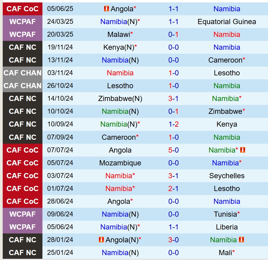 Nhận định Namibia vs Malawi 20h00 ngày 86 (COSAFA Cup) 2 Nhận định Namibia vs Malawi 20h00 ngày 86 (COSAFA Cup) 2