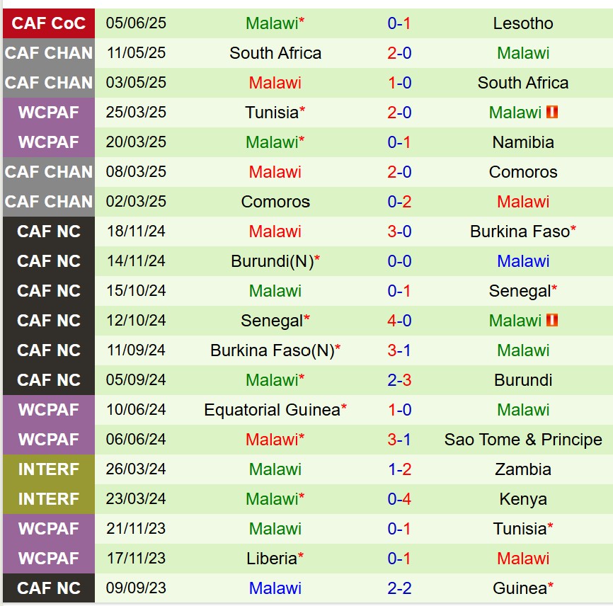 Nhận định Namibia vs Malawi 20h00 ngày 86 (COSAFA Cup) 3 Nhận định Namibia vs Malawi 20h00 ngày 86 (COSAFA Cup) 3