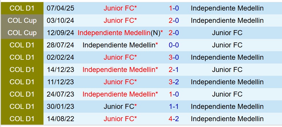 Nhận định Atletico Junior vs Independiente Medellin 8h20 ngày 86 (VĐQG Colombia) 1 Nhận định Atletico Junior vs Independiente Medellin 8h20 ngày 86 (VĐQG Colombia) 1