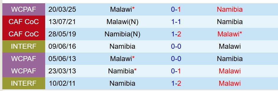 Nhận định Namibia vs Malawi 20h00 ngày 86 (COSAFA Cup) 1 Nhận định Namibia vs Malawi 20h00 ngày 86 (COSAFA Cup) 1