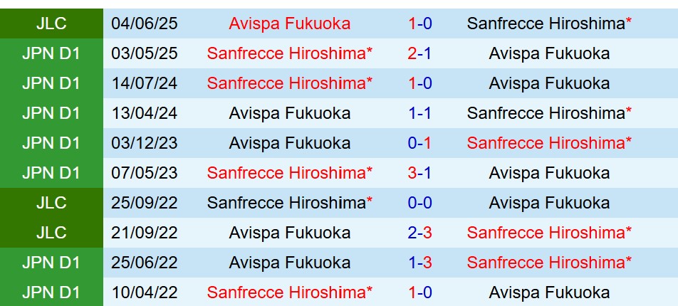 Nhận định Sanfrecce Hiroshima vs Avispa Fukuoka 13h00 ngày 86 (Cúp Liên đoàn Nhật) 1 Nhận định Sanfrecce Hiroshima vs Avispa Fukuoka 13h00 ngày 86 (Cúp Liên đoàn Nhật) 1