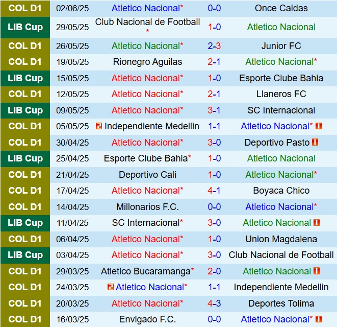 Nhận định Atletico Nacional vs Santa Fe 6h15 ngày 96 (VĐQG Colombia 2025) 2