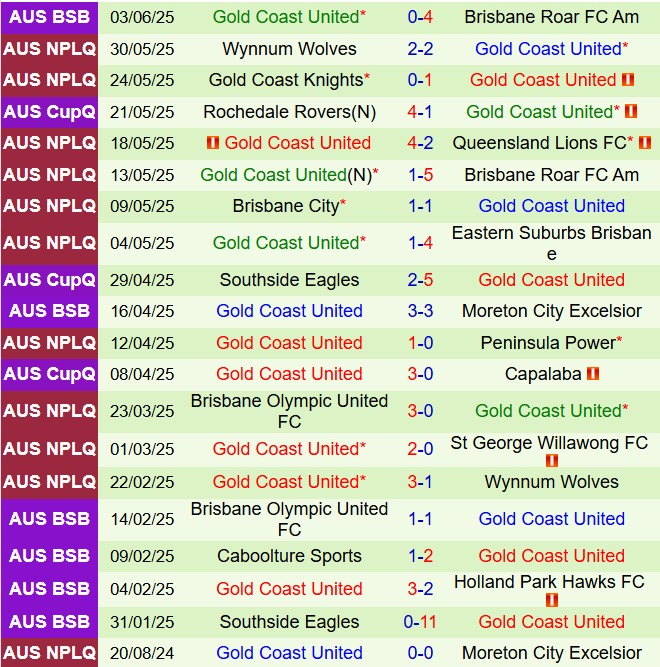 Nhận định St George Willawong vs Gold Coast United 14h00 ngày 86 (VĐ bang Queensland 2025) 3