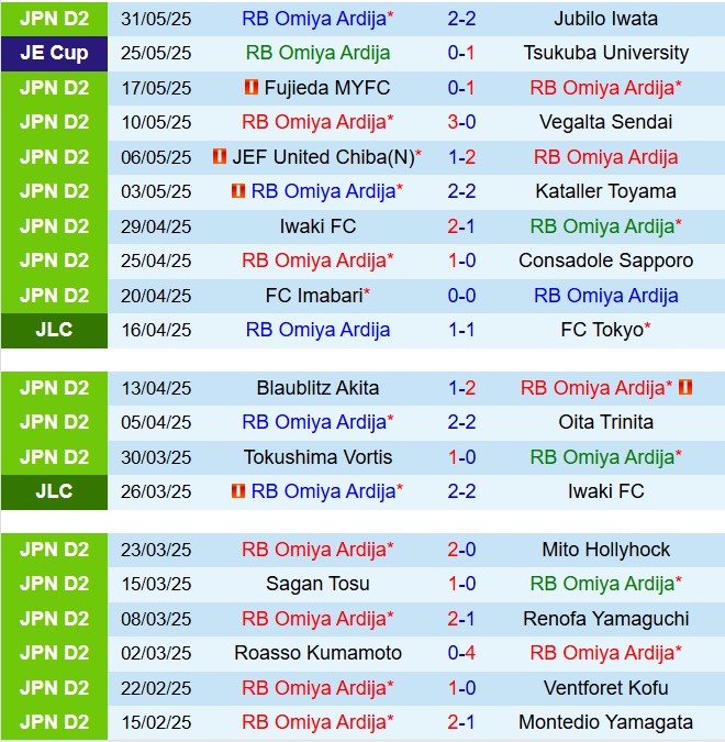 Nhận định Omiya Ardija vs Ehime 12h00 ngày 86 (Hạng 2 Nhật Bản 2025) 2