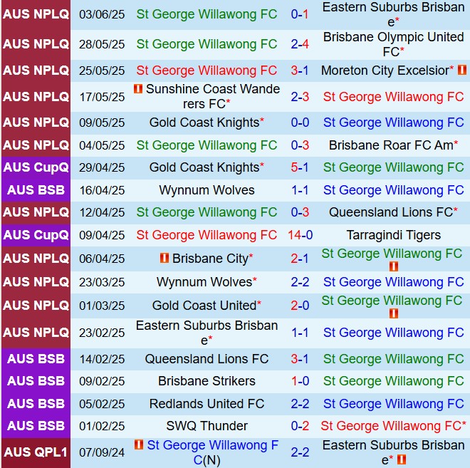 Nhận định St George Willawong vs Gold Coast United 14h00 ngày 86 (VĐ bang Queensland 2025) 2