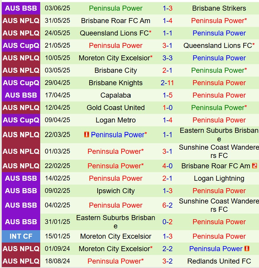 Nhận định Sunshine Coast Wanderers vs Peninsula Power 13h00 ngày 86 (VĐ bang Queensland) 2 Nhận định Sunshine Coast Wanderers vs Peninsula Power 13h00 ngày 86 (VĐ bang Queensland) 2