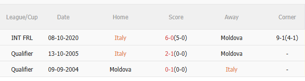 Nhận định Italia vs Moldova (1h45 ngày 106) Azzurri trút giận 5 Nhận định Italia vs Moldova (1h45 ngày 106) Azzurri trút giận 5