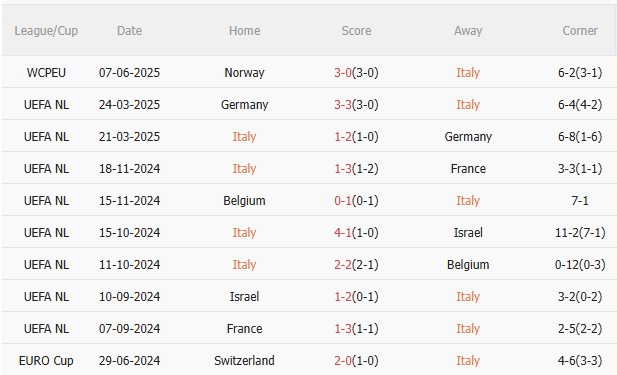 Nhận định Italia vs Moldova (1h45 ngày 106) Azzurri trút giận 3 Nhận định Italia vs Moldova (1h45 ngày 106) Azzurri trút giận 3