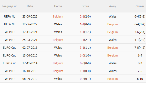 Nhận định Bỉ vs Wales (1h45 ngày 106) Nỗ lực giành 3 điểm 5 Nhận định Bỉ vs Wales (1h45 ngày 106) Nỗ lực giành 3 điểm 5