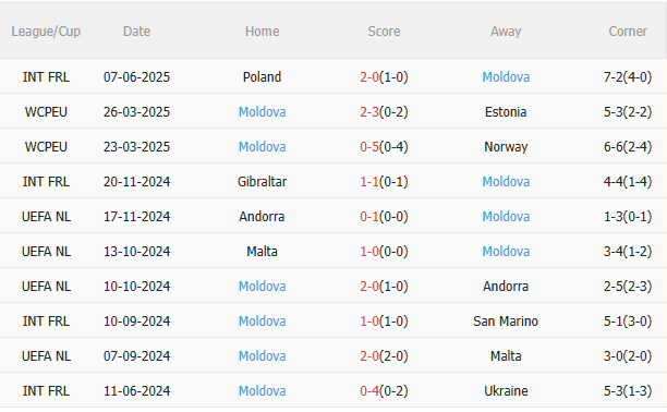 Nhận định Italia vs Moldova (1h45 ngày 106) Azzurri trút giận 4 Nhận định Italia vs Moldova (1h45 ngày 106) Azzurri trút giận 4