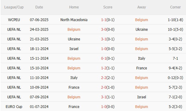 Nhận định Bỉ vs Wales (1h45 ngày 106) Nỗ lực giành 3 điểm 3 Nhận định Bỉ vs Wales (1h45 ngày 106) Nỗ lực giành 3 điểm 3
