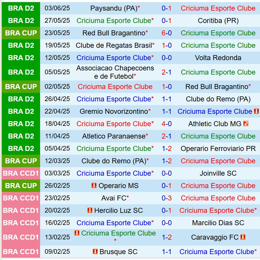 Nhận định Criciuma vs Vila Nova 5h00 ngày 106 (Hạng 2 Brazil) 2 Nhận định Criciuma vs Vila Nova 5h00 ngày 106 (Hạng 2 Brazil) 2