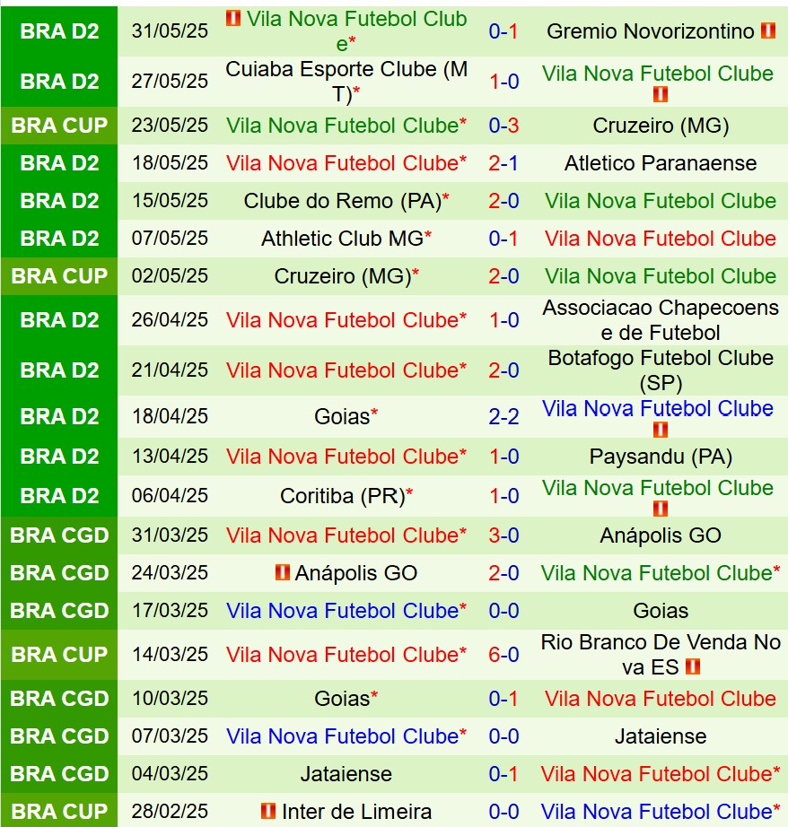 Nhận định Criciuma vs Vila Nova 5h00 ngày 106 (Hạng 2 Brazil) 3 Nhận định Criciuma vs Vila Nova 5h00 ngày 106 (Hạng 2 Brazil) 3