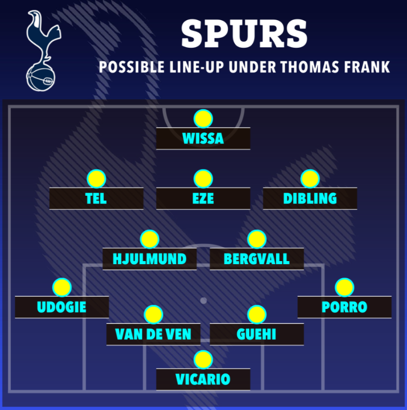 Đây! Đội hình tối ưu của Tottenham dưới thời Thomas Frank 1 Đây! Đội hình tối ưu của Tottenham dưới thời Thomas Frank 1