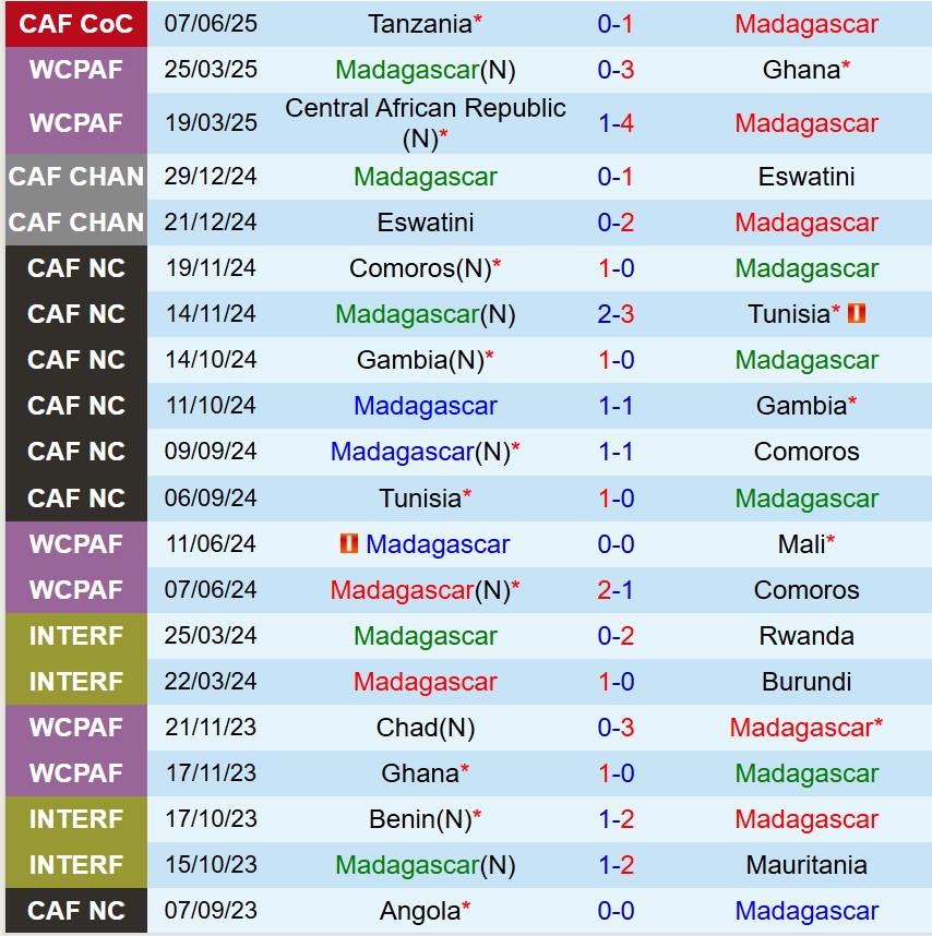 Nhận định Madagascar vs Eswatini 20h00 ngày 96 (COSAFA Cup) 2 Nhận định Madagascar vs Eswatini 20h00 ngày 96 (COSAFA Cup) 2
