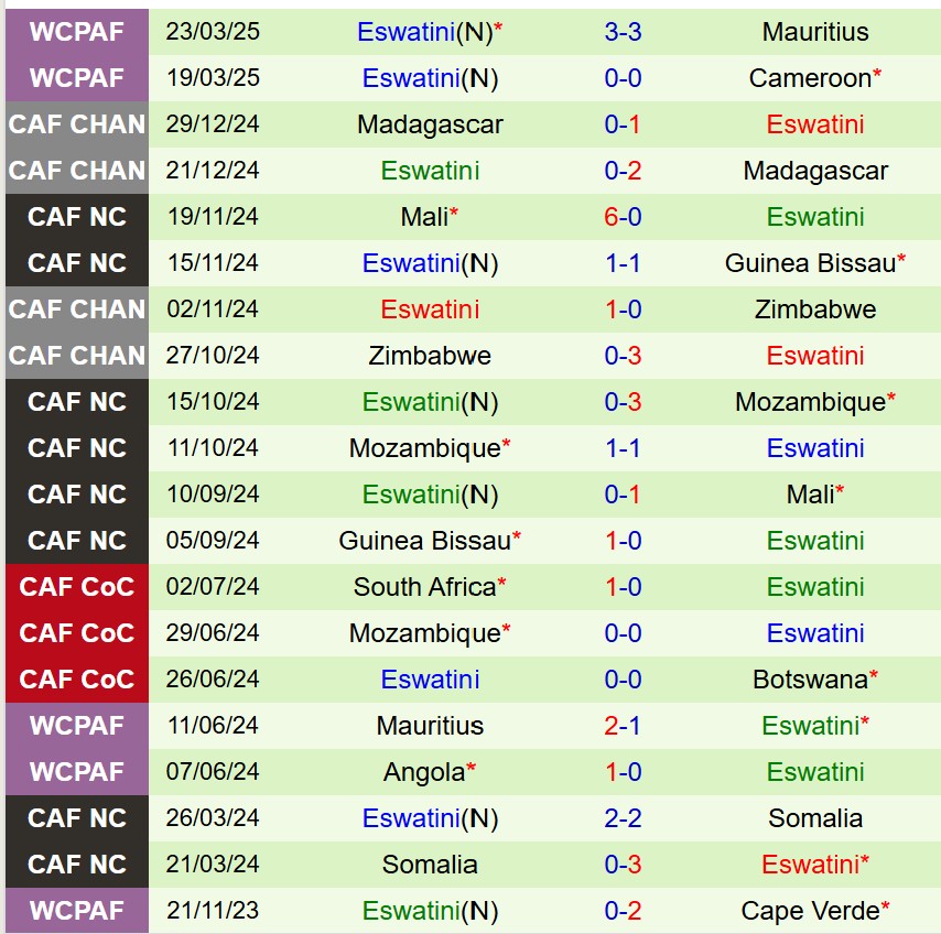 Nhận định Madagascar vs Eswatini 20h00 ngày 96 (COSAFA Cup) 3 Nhận định Madagascar vs Eswatini 20h00 ngày 96 (COSAFA Cup) 3