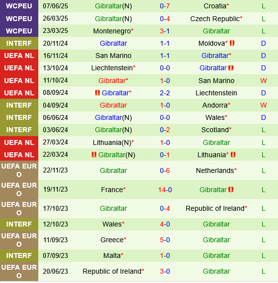 Faroe vs Gibraltar Faroe vs Gibraltar