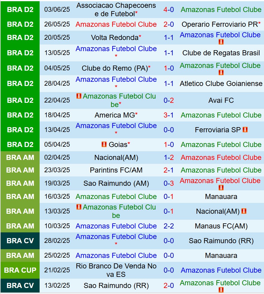 Nhận định Amazonas vs Athletic Club 5h00 ngày 106 (Hạng 2 Brazil) 1 Nhận định Amazonas vs Athletic Club 5h00 ngày 106 (Hạng 2 Brazil) 1