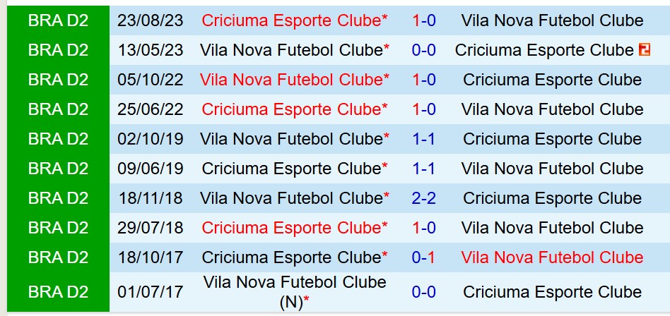 Nhận định Criciuma vs Vila Nova 5h00 ngày 106 (Hạng 2 Brazil) 1 Nhận định Criciuma vs Vila Nova 5h00 ngày 106 (Hạng 2 Brazil) 1