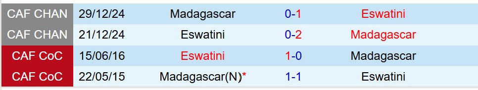 Nhận định Madagascar vs Eswatini 20h00 ngày 96 (COSAFA Cup) 1 Nhận định Madagascar vs Eswatini 20h00 ngày 96 (COSAFA Cup) 1