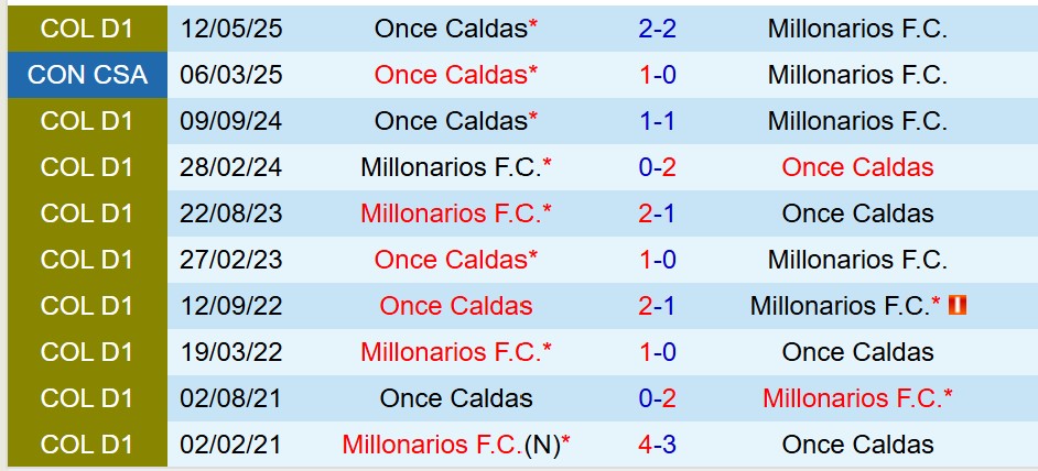 Nhận định Once Caldas vs Millonarios 8h20 ngày 96 (VĐQG Colombia) 1 Nhận định Once Caldas vs Millonarios 8h20 ngày 96 (VĐQG Colombia) 1