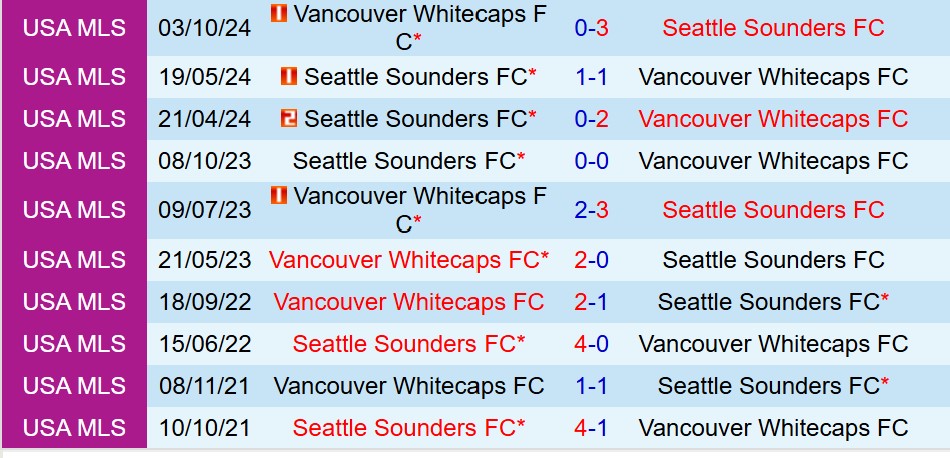 Nhận định Vancouver Whitecaps vs Seattle Sounders 8h00 ngày 96 (Nhà nghề Mỹ) 1 Nhận định Vancouver Whitecaps vs Seattle Sounders 8h00 ngày 96 (Nhà nghề Mỹ) 1