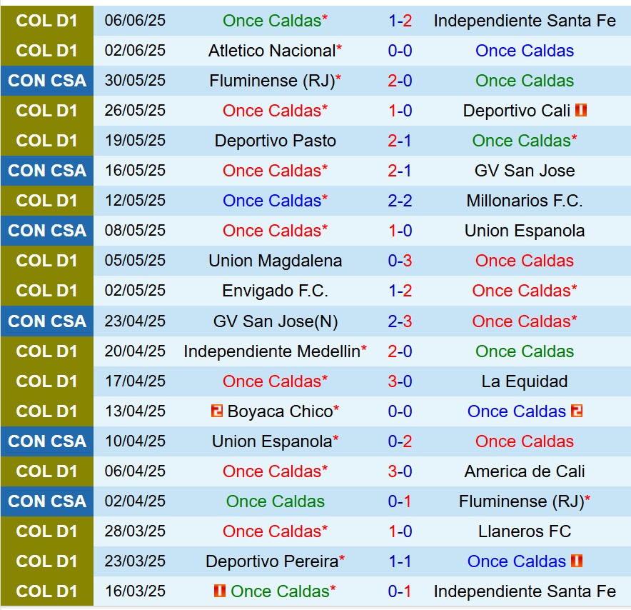 Nhận định Once Caldas vs Millonarios 8h20 ngày 96 (VĐQG Colombia) 2 Nhận định Once Caldas vs Millonarios 8h20 ngày 96 (VĐQG Colombia) 2