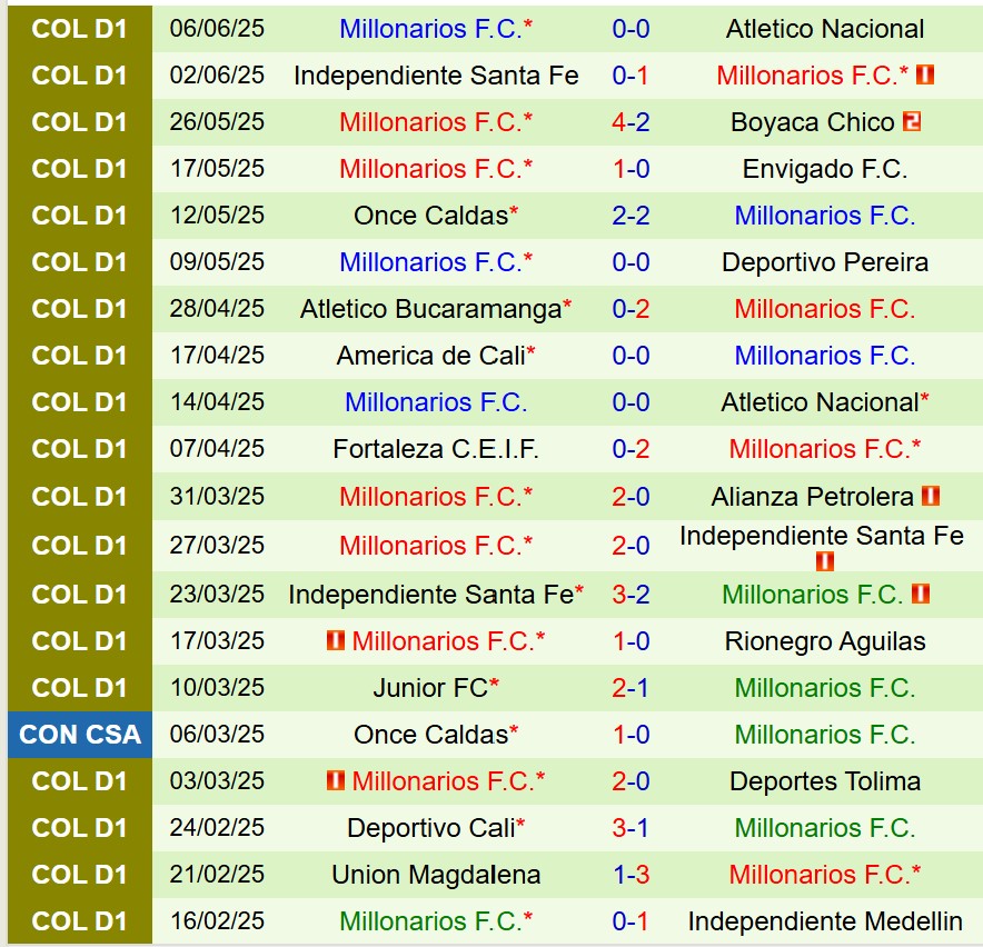 Nhận định Once Caldas vs Millonarios 8h20 ngày 96 (VĐQG Colombia) 3 Nhận định Once Caldas vs Millonarios 8h20 ngày 96 (VĐQG Colombia) 3