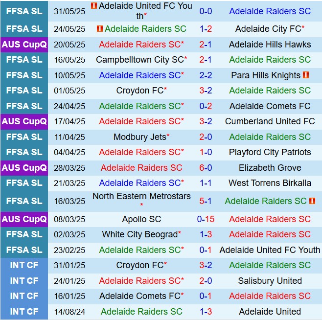 Nhận định Adelaide Raiders vs Beograd 12h30 ngày 96 (VĐ bang Nam Úc 2025) 2