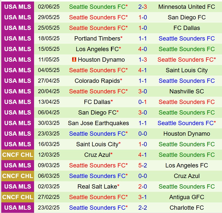 Nhận định Vancouver Whitecaps vs Seattle Sounders 8h00 ngày 96 (Nhà nghề Mỹ) 3 Nhận định Vancouver Whitecaps vs Seattle Sounders 8h00 ngày 96 (Nhà nghề Mỹ) 3