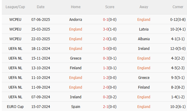 Nhận định Anh vs Senegal (1h45 ngày 116) Không dễ cho Tam sư 3