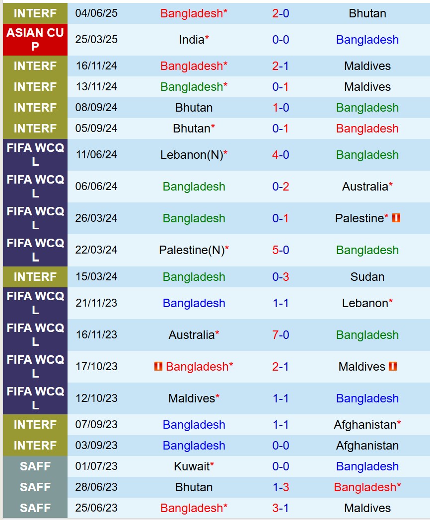 Nhận định Bangladesh vs Singapore 20h00 ngày 106 (Vòng loại Asian Cup) 2