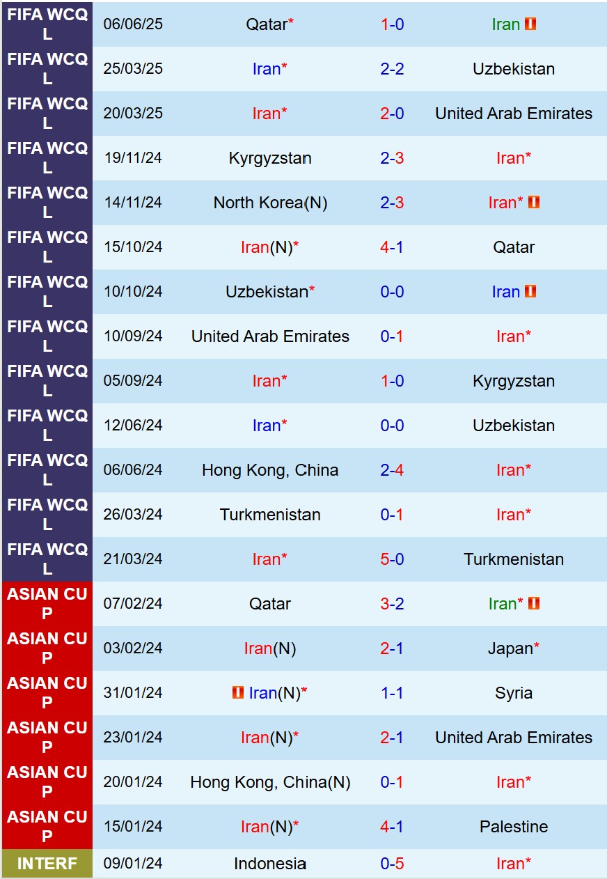 Nhận định Iran vs CHDCND Triều Tiên 23h00 ngày 106 (Vòng loại World Cup 2026 châu Á) 2