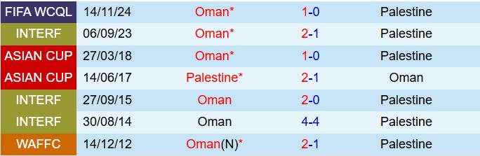 Nhận định Palestine vs Oman 1h15 ngày 116 (Vòng loại World Cup 2026 châu Á) 1