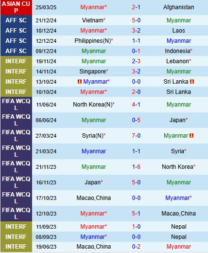 Nhận định Myanmar vs Pakistan 17h30 ngày 106 (Vòng loại Asian Cup 2027) 1