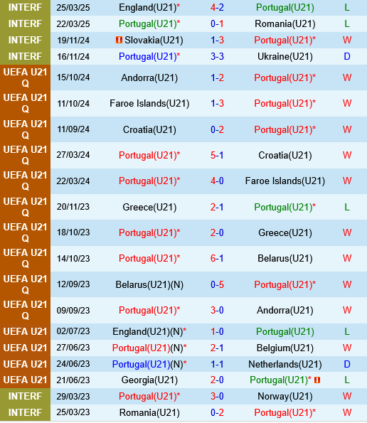 U21 Bo dao Nha vs U21 Phap