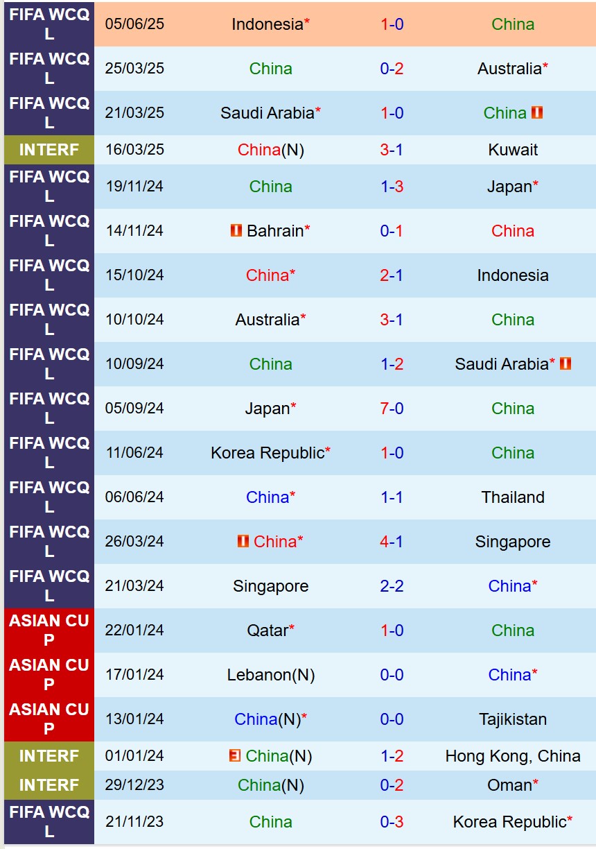 Nhận định Trung Quốc vs Bahrain 18h00 ngày 106 (Vòng loại World Cup 2026 châu Á) 2