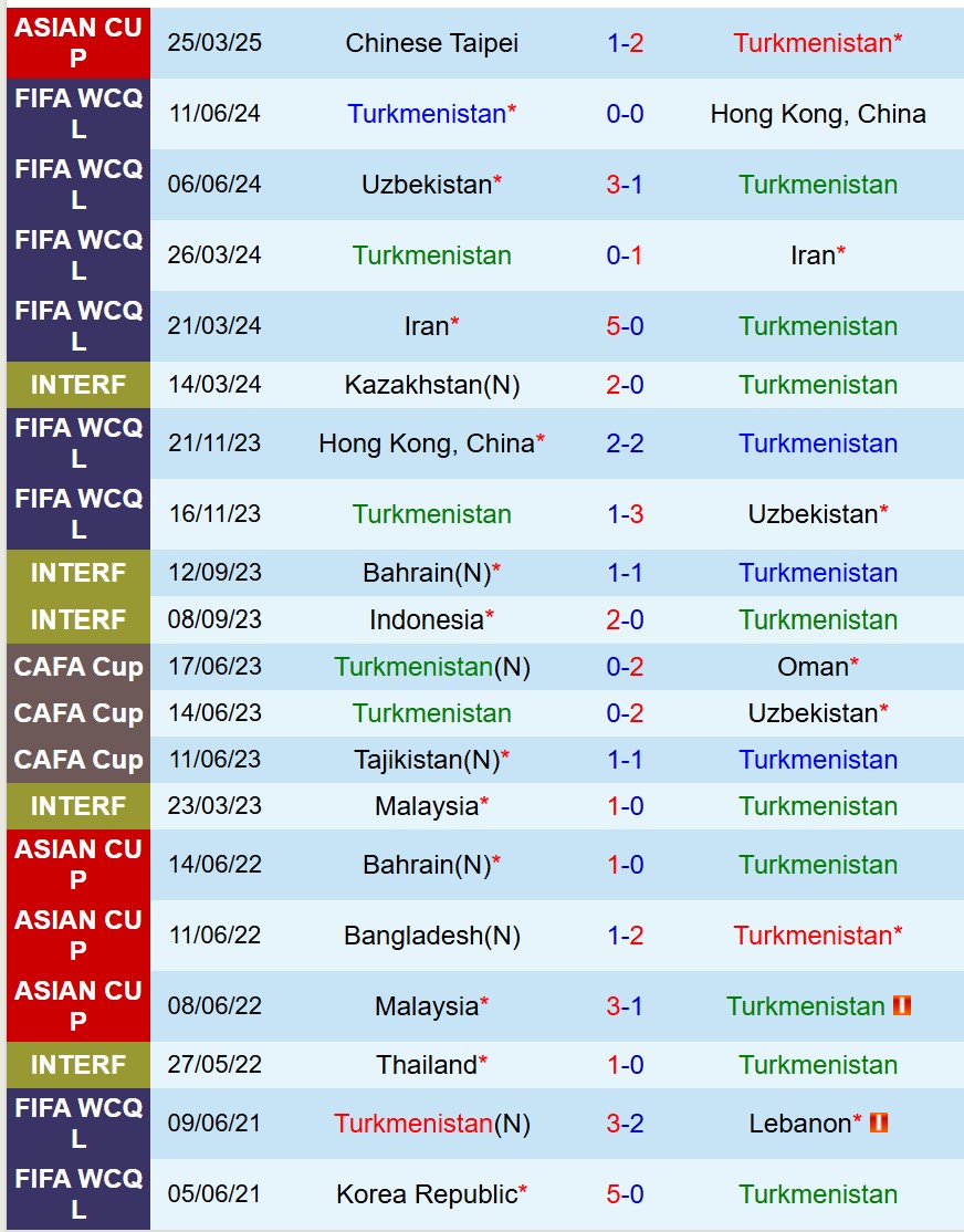 Nhận định Turkmenistan vs Thái Lan 22h00 ngày 106 (Vòng loại Asian Cup) 1