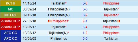 Nhận định Philippines vs Tajikistan 18h00 ngày 106 (Vòng loại Asian Cup 2027) 1