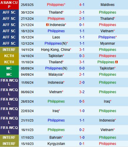Nhận định Philippines vs Tajikistan 18h00 ngày 106 (Vòng loại Asian Cup 2027) 2