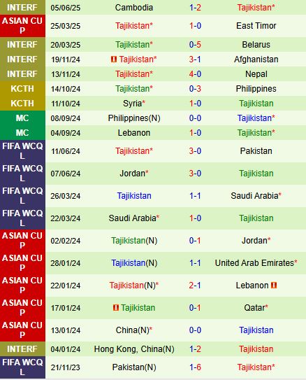 Nhận định Philippines vs Tajikistan 18h00 ngày 106 (Vòng loại Asian Cup 2027) 3
