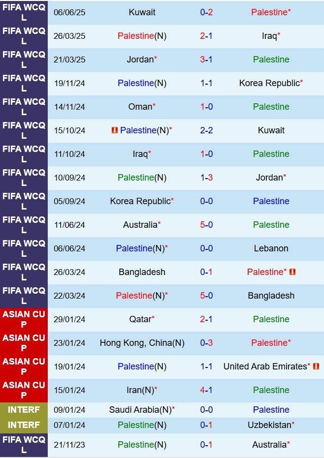 Nhận định Palestine vs Oman 1h15 ngày 116 (Vòng loại World Cup 2026 châu Á) 2