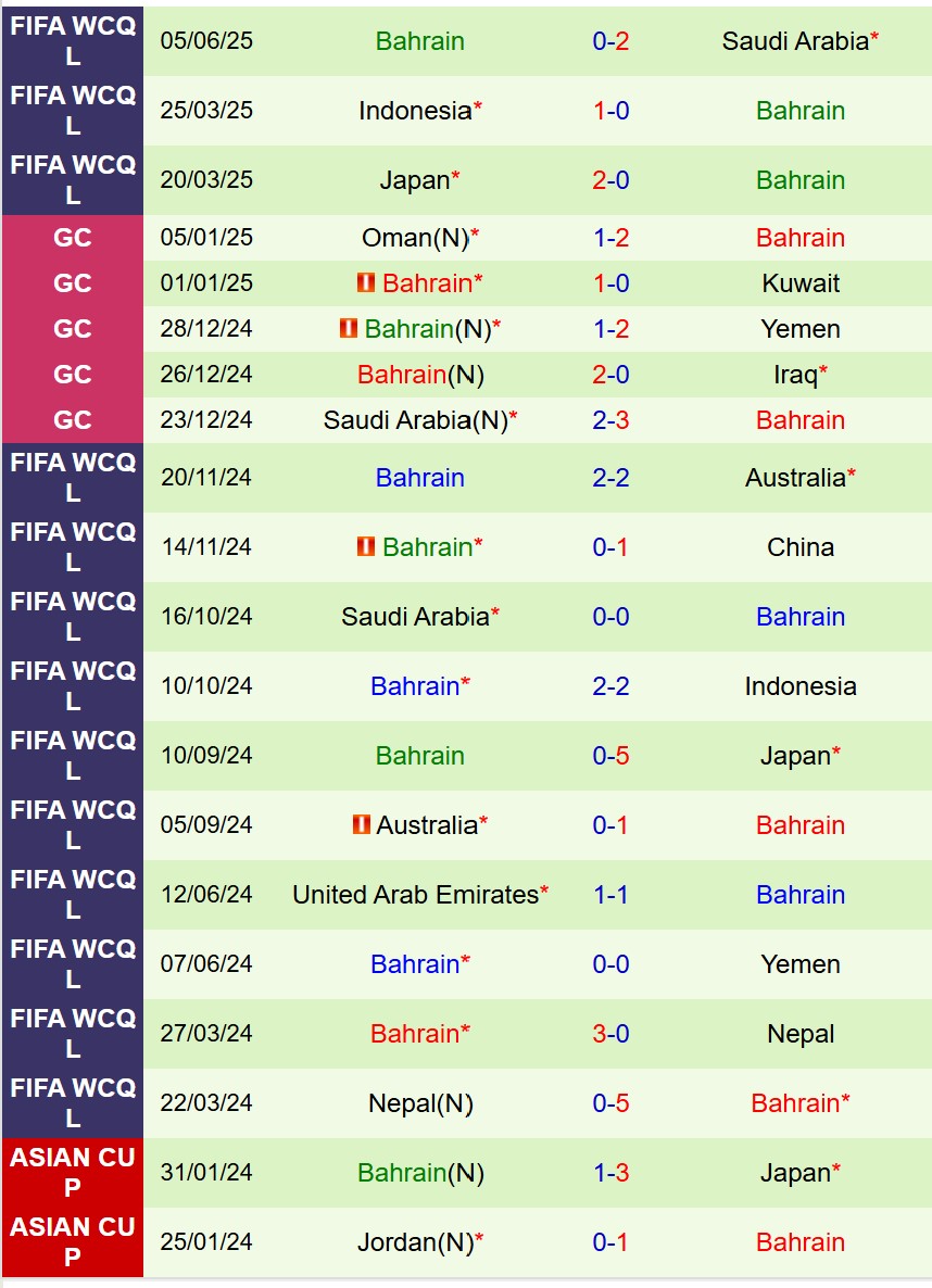 Nhận định Trung Quốc vs Bahrain 18h00 ngày 106 (Vòng loại World Cup 2026 châu Á) 3