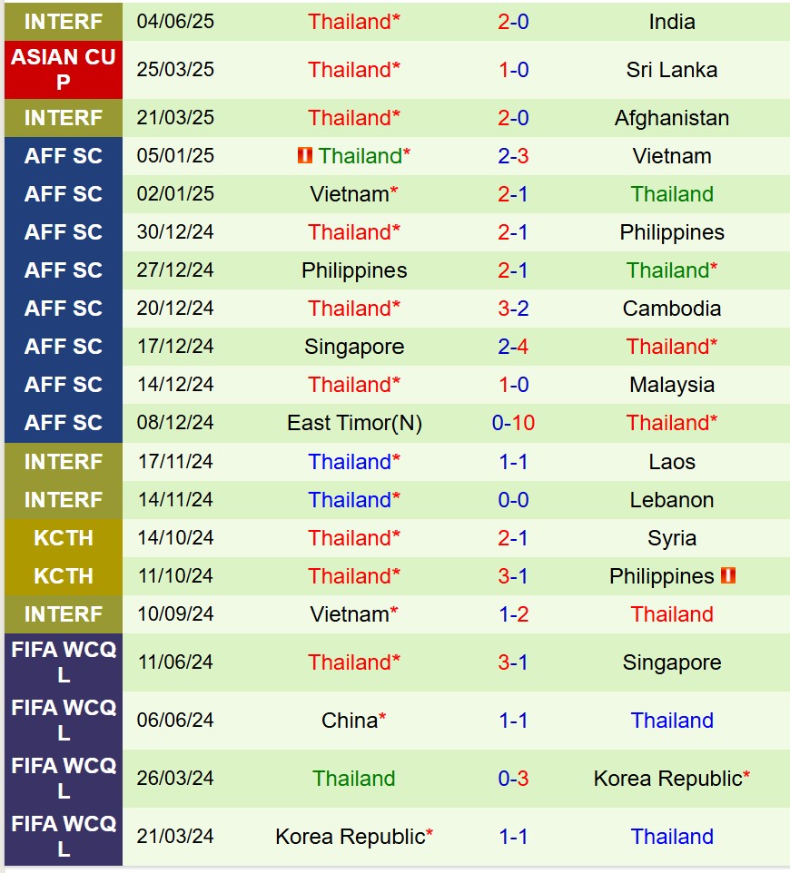 Nhận định Turkmenistan vs Thái Lan 22h00 ngày 106 (Vòng loại Asian Cup) 2