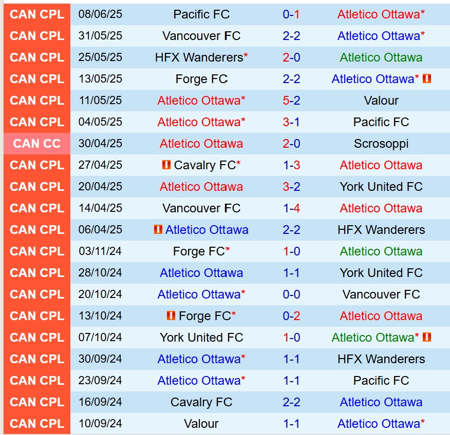 Nhận định Atletico Ottawa vs York United 6h00 ngày 126 (Cúp QG Canada) 2