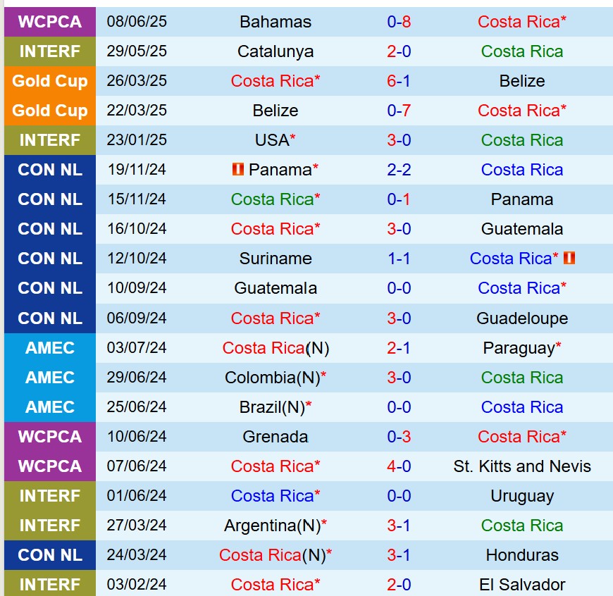Nhận định Costa Rica vs Trinidad & Tobago 8h00 ngày 116 (Vòng loại World Cup 2026 Concacaf) 2 Nhận định Costa Rica vs Trinidad & Tobago 8h00 ngày 116 (Vòng loại World Cup 2026 Concacaf) 2