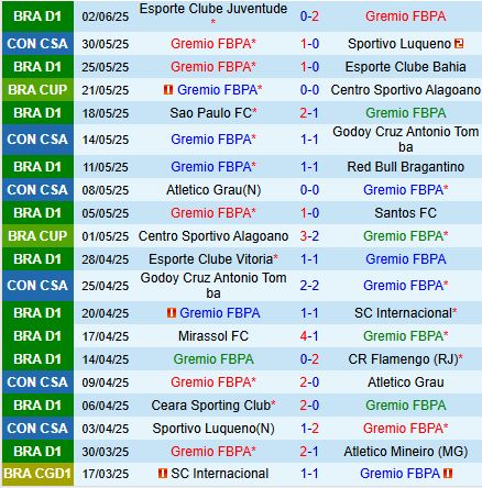 Nhận định Gremio vs Corinthians 6h00 ngày 136 (VĐQG Brazil 2025) 2