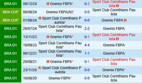Nhận định Gremio vs Corinthians 6h00 ngày 136 (VĐQG Brazil 2025) 1
